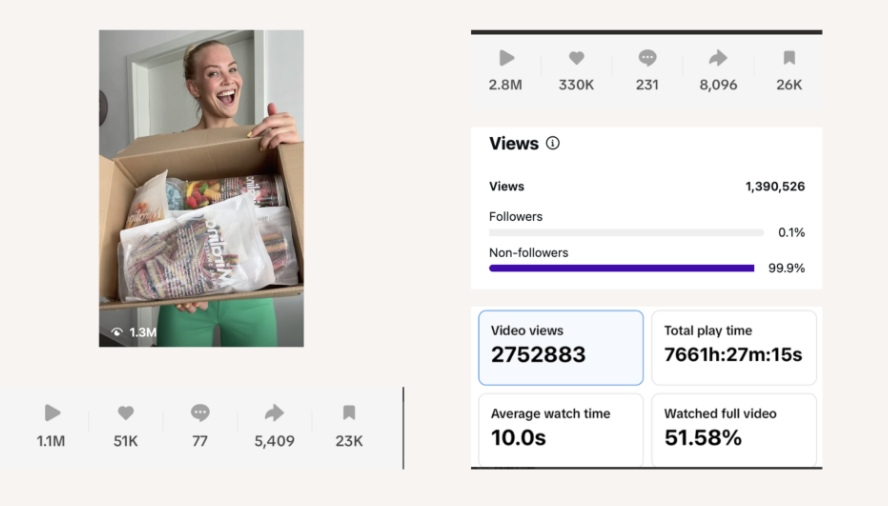Creative view counts: 2,752,883 views on one video, 1,390,526 on another and 1.1M on a third