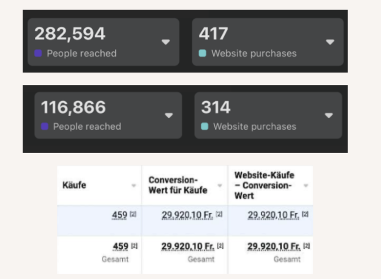 Ads Manager reporting for the shapewear creative: 459 purchases and CHF 29,920.10 conversion value
